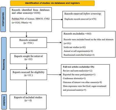 Association between ultra-processed food consumption and risk of breast cancer: a systematic review and dose-response meta-analysis of observational studies